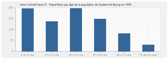 Répartition par âge de la population de Soulaire-et-Bourg en 1999