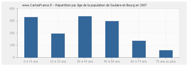 Répartition par âge de la population de Soulaire-et-Bourg en 2007