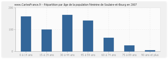 Répartition par âge de la population féminine de Soulaire-et-Bourg en 2007