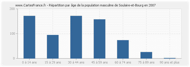 Répartition par âge de la population masculine de Soulaire-et-Bourg en 2007