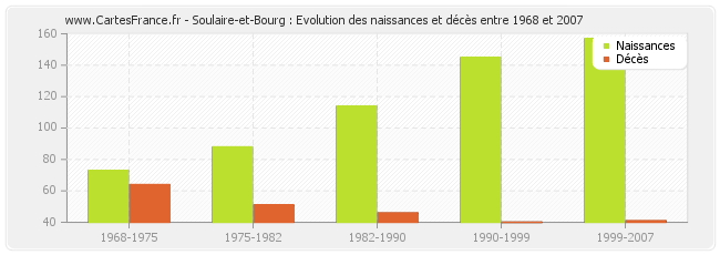 Soulaire-et-Bourg : Evolution des naissances et décès entre 1968 et 2007