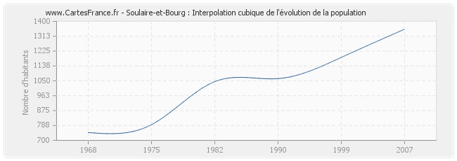 Soulaire-et-Bourg : Interpolation cubique de l'évolution de la population