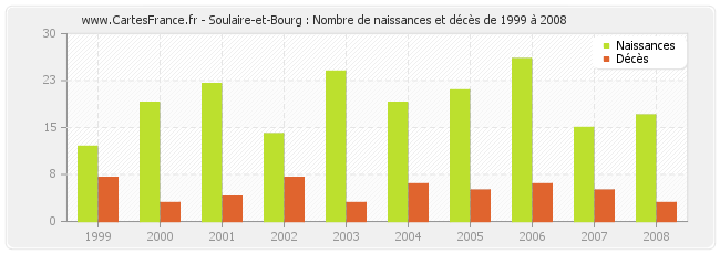 Soulaire-et-Bourg : Nombre de naissances et décès de 1999 à 2008