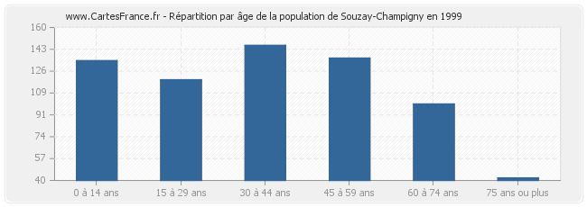 Répartition par âge de la population de Souzay-Champigny en 1999