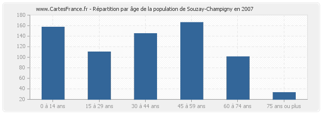 Répartition par âge de la population de Souzay-Champigny en 2007