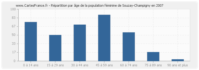 Répartition par âge de la population féminine de Souzay-Champigny en 2007