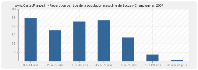 Répartition par âge de la population masculine de Souzay-Champigny en 2007