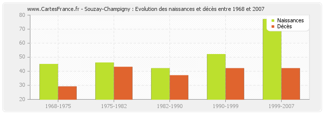 Souzay-Champigny : Evolution des naissances et décès entre 1968 et 2007