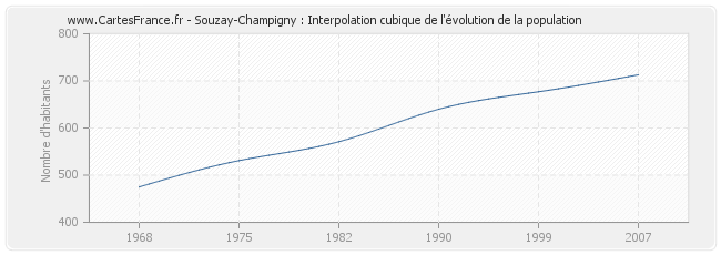 Souzay-Champigny : Interpolation cubique de l'évolution de la population