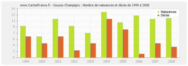 Souzay-Champigny : Nombre de naissances et décès de 1999 à 2008