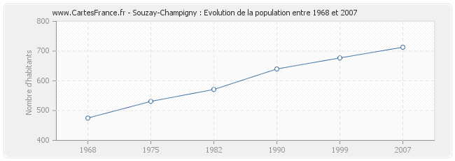 Population Souzay-Champigny