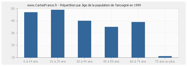 Répartition par âge de la population de Tancoigné en 1999