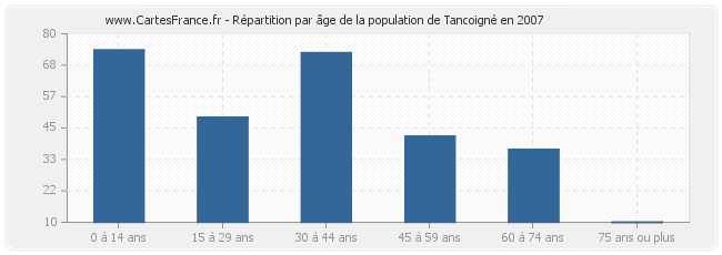 Répartition par âge de la population de Tancoigné en 2007