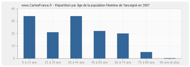 Répartition par âge de la population féminine de Tancoigné en 2007