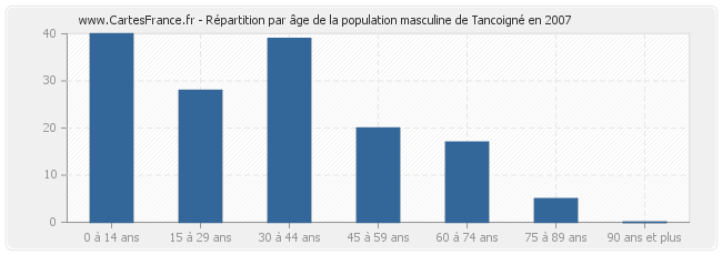 Répartition par âge de la population masculine de Tancoigné en 2007