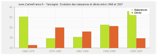 Tancoigné : Evolution des naissances et décès entre 1968 et 2007