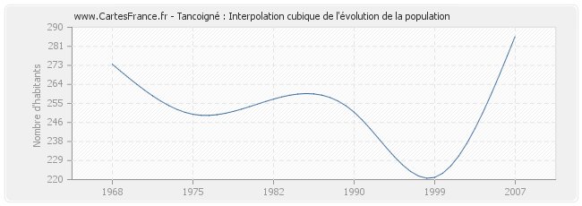 Tancoigné : Interpolation cubique de l'évolution de la population