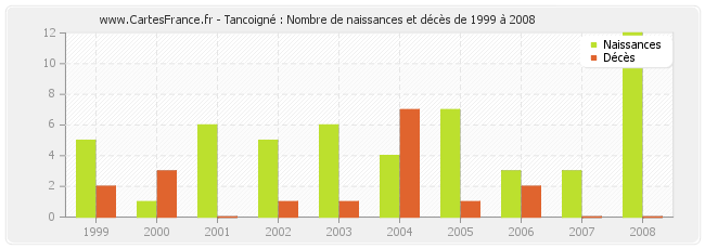 Tancoigné : Nombre de naissances et décès de 1999 à 2008