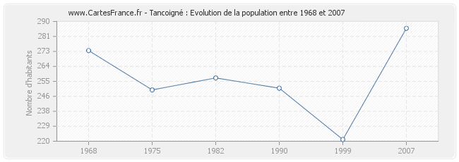Population Tancoigné