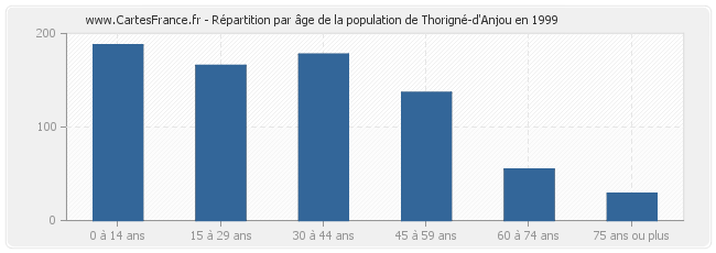 Répartition par âge de la population de Thorigné-d'Anjou en 1999
