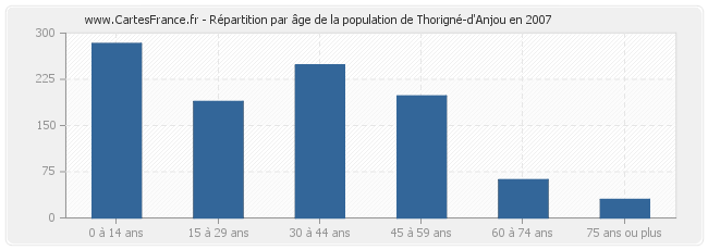 Répartition par âge de la population de Thorigné-d'Anjou en 2007
