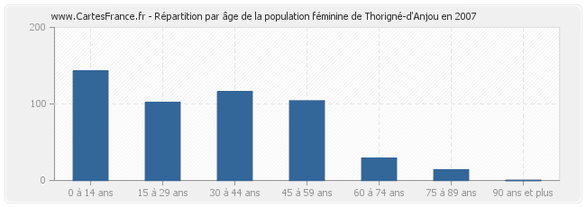 Répartition par âge de la population féminine de Thorigné-d'Anjou en 2007