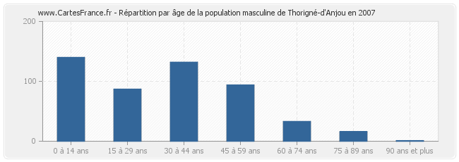 Répartition par âge de la population masculine de Thorigné-d'Anjou en 2007
