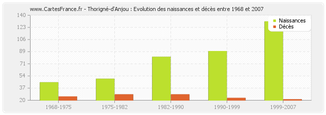 Thorigné-d'Anjou : Evolution des naissances et décès entre 1968 et 2007