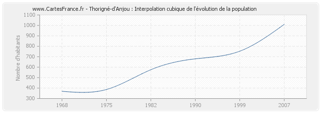 Thorigné-d'Anjou : Interpolation cubique de l'évolution de la population