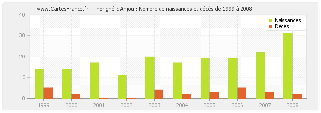 Thorigné-d'Anjou : Nombre de naissances et décès de 1999 à 2008