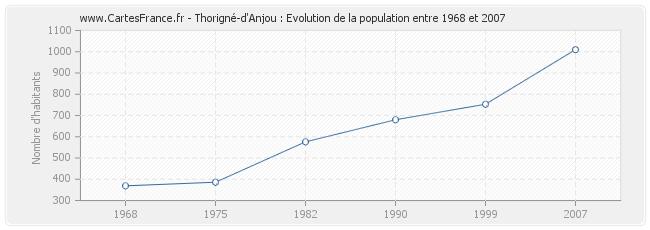 Population Thorigné-d'Anjou