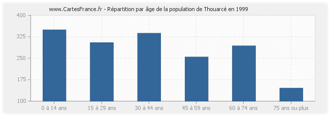 Répartition par âge de la population de Thouarcé en 1999