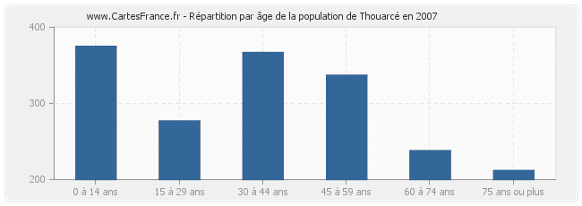 Répartition par âge de la population de Thouarcé en 2007