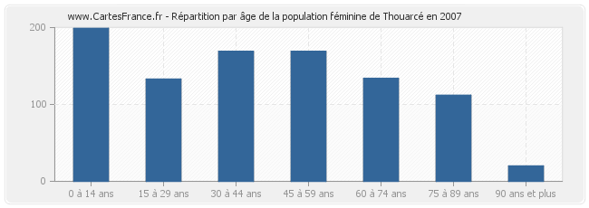 Répartition par âge de la population féminine de Thouarcé en 2007