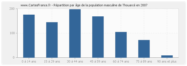 Répartition par âge de la population masculine de Thouarcé en 2007