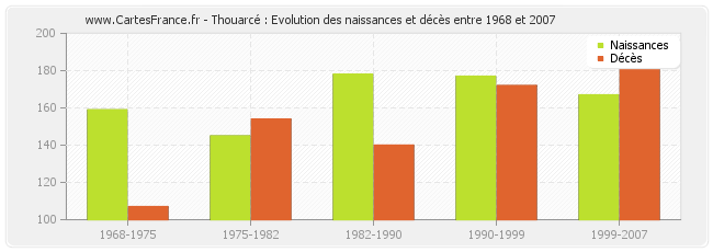 Thouarcé : Evolution des naissances et décès entre 1968 et 2007