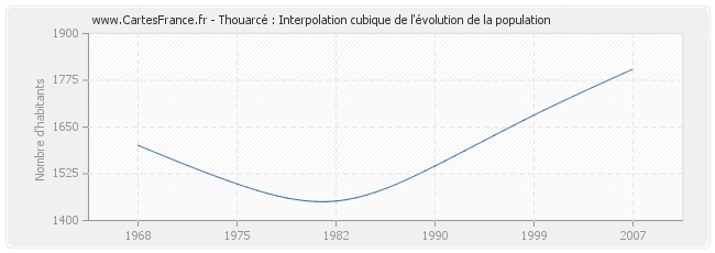 Thouarcé : Interpolation cubique de l'évolution de la population