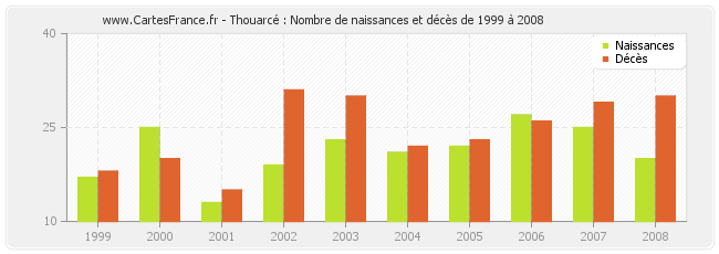 Thouarcé : Nombre de naissances et décès de 1999 à 2008