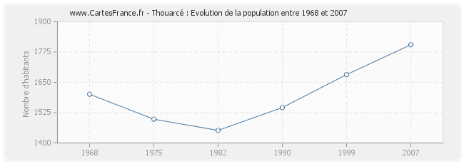 Population Thouarcé