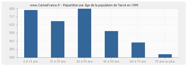 Répartition par âge de la population de Tiercé en 1999