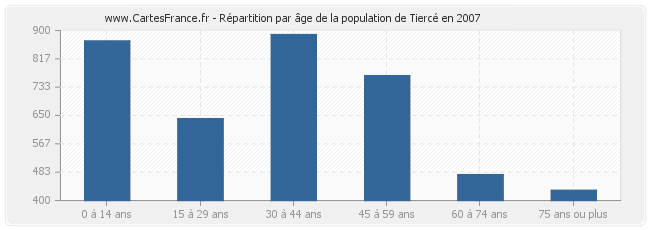 Répartition par âge de la population de Tiercé en 2007