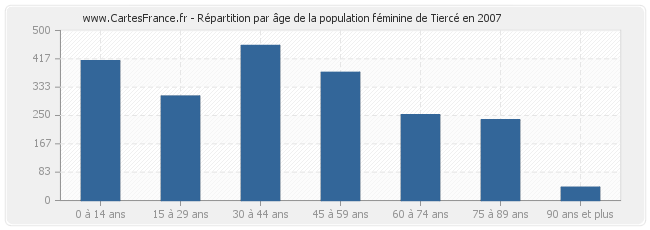 Répartition par âge de la population féminine de Tiercé en 2007