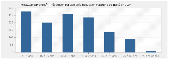 Répartition par âge de la population masculine de Tiercé en 2007