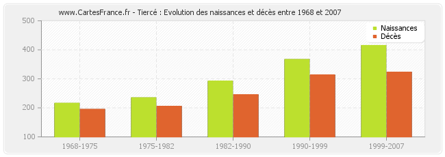 Tiercé : Evolution des naissances et décès entre 1968 et 2007