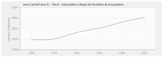 Tiercé : Interpolation cubique de l'évolution de la population