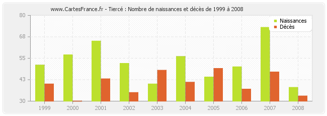 Tiercé : Nombre de naissances et décès de 1999 à 2008