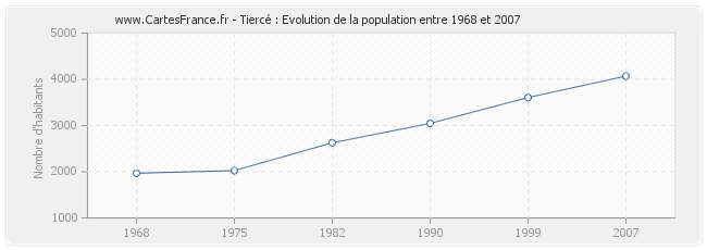 Population Tiercé