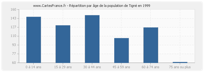 Répartition par âge de la population de Tigné en 1999