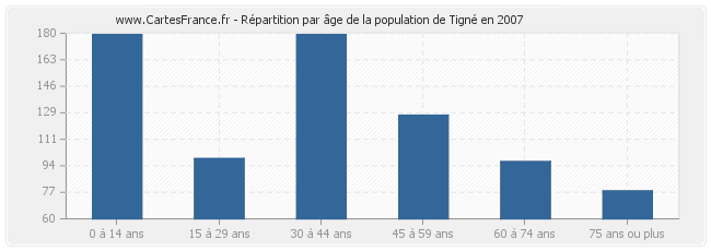 Répartition par âge de la population de Tigné en 2007