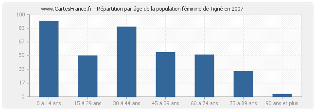 Répartition par âge de la population féminine de Tigné en 2007
